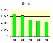 窃盗犯認知グラフ