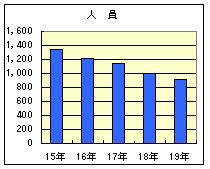 検挙人員グラフ