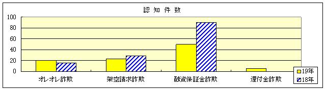 振り込め認知グラフ