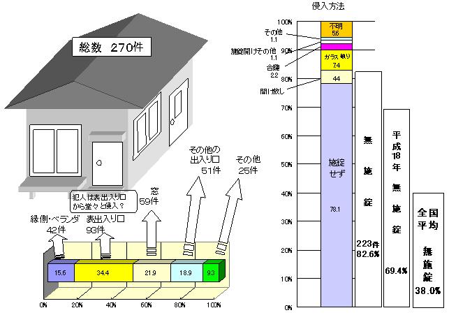 住宅対象侵入グラフ