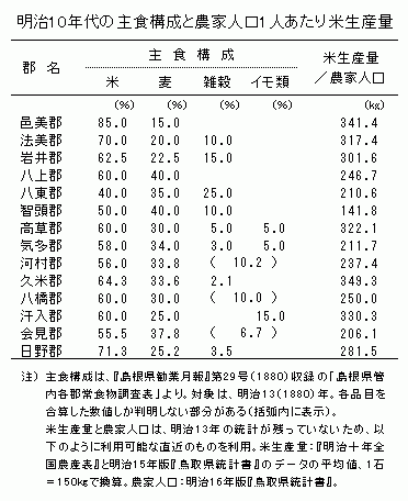 表「明治10年代の主食構成と農家人口1人あたり米生産量」