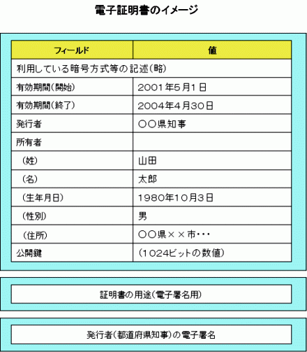 電子証明書のイメージ