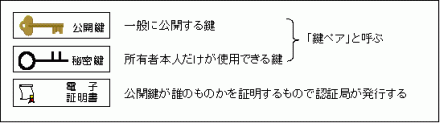 電子署名に必要なもの