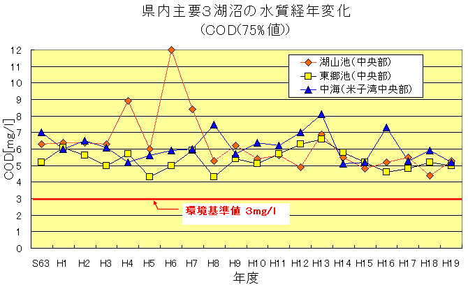 三湖沼水質経年変化