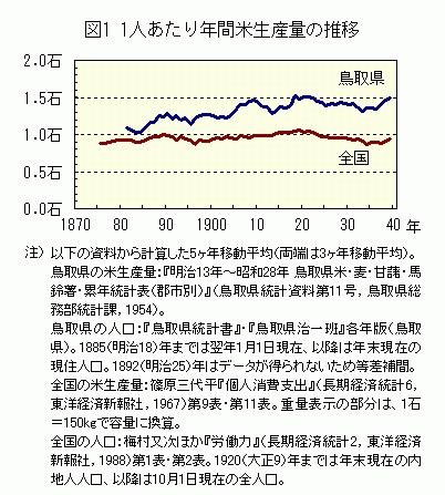 図1「1人あたり年間米生産量の推移」