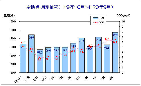 調査地点全体（月別推移）