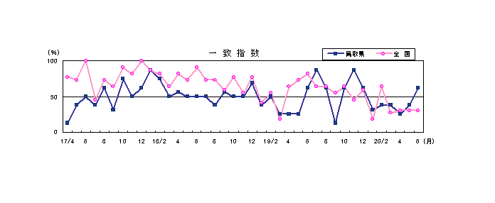 一致指数