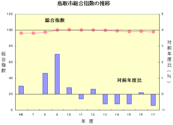 鳥取市総合指数の推移