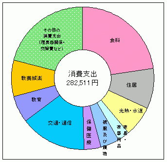 消費支出