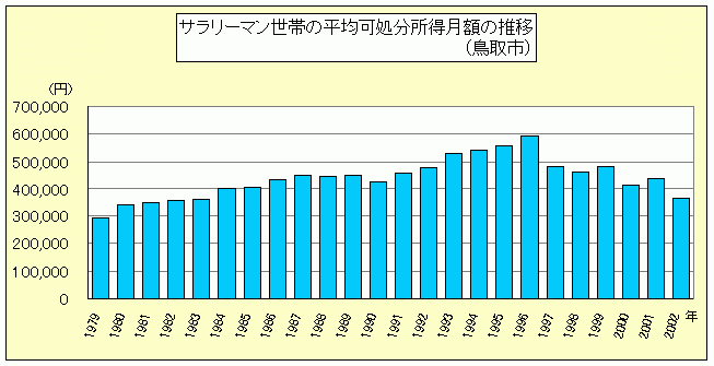 可処分所得