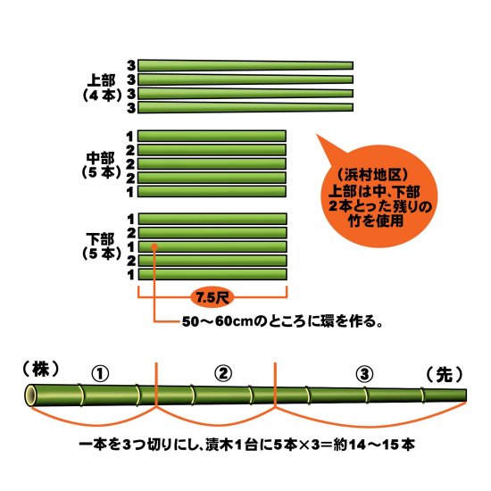 漬け木の構造