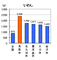 いわし