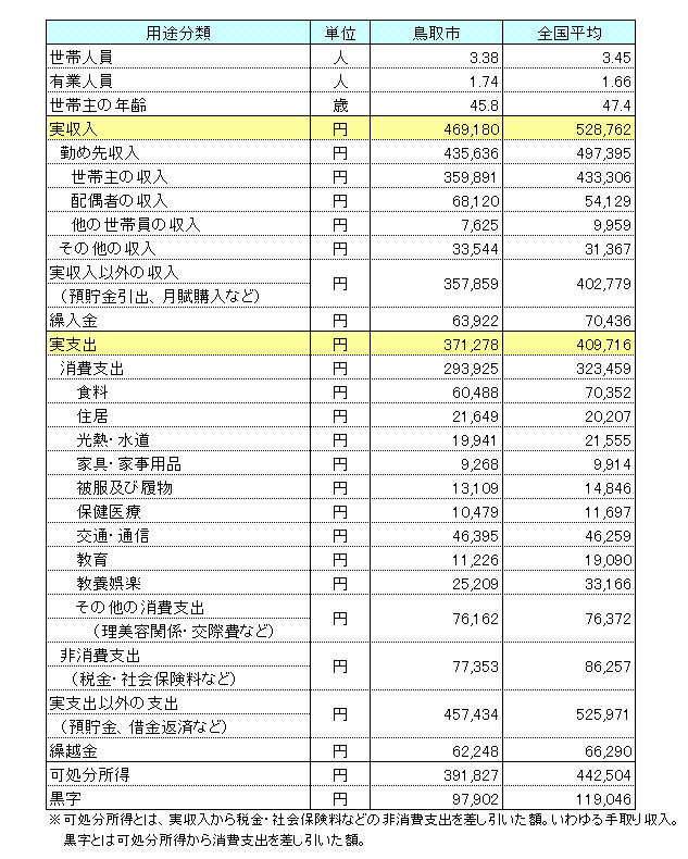 家計収支バランス