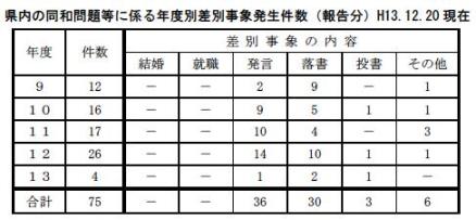 県内の同和問題等に係る年度別差別事象発生件数(報告分)平成13年12月20日現在