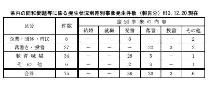 県内の同和問題等に係る発生状況別差別事象発生件数(報告分)平成13年12月20日現在