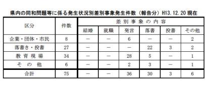 県内の同和問題等に係る発生状況別差別事象発生件数（報告分）平成１３年１２月２０日現在