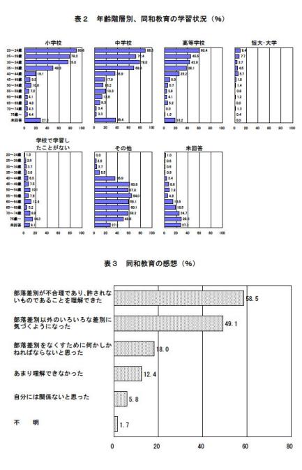 表2年齢階層別、同和教育の学習状況、表3同和教育の感想