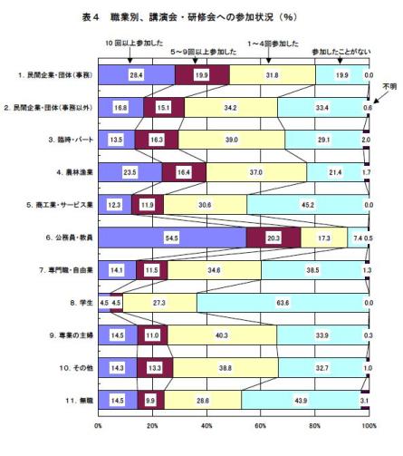 表４職業別、講演会・研修会への参加状況