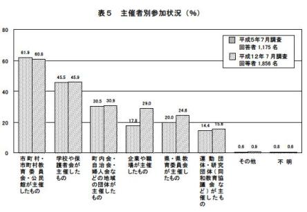 表5主催者別参加状況