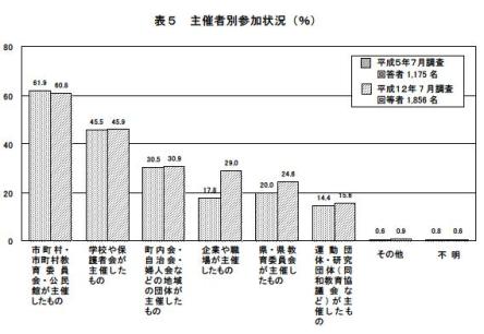 表５主催者別参加状況