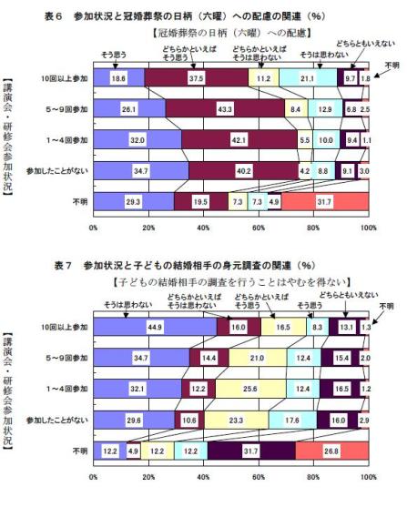 表６参加状況と冠婚葬祭の日柄（六曜）への配慮の関連、表７参加状況と子どもの結婚相手の身元調査の関連