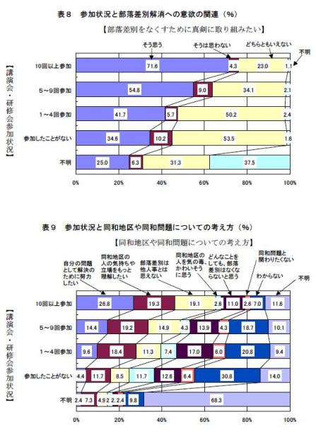 表８参加状況と部落差別解消への意欲の関連、表９参加状況と同和地区や同和問題についての考え方