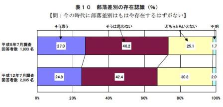 表10部落差別の存在認識