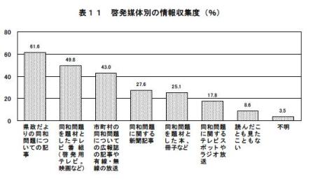 表11啓発媒体別の情報収集度