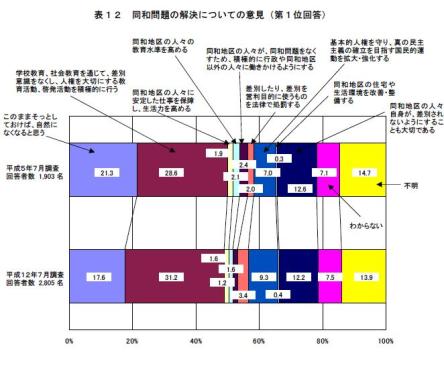 表12同和問題の解決についての意見