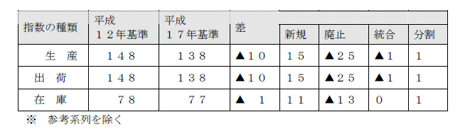 採用品目