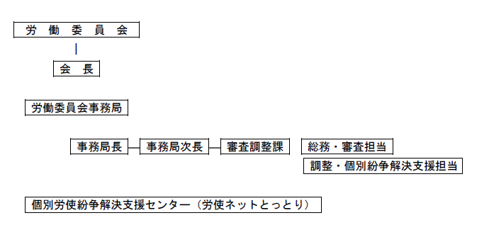 労働委員会組織図