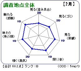 調査地点全体(2月)