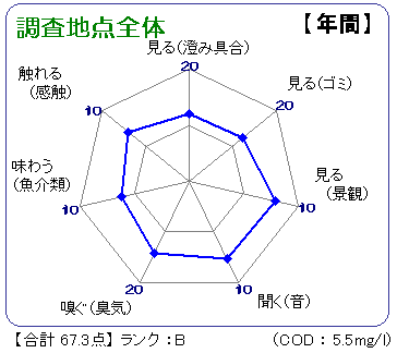 第2期調査地点全体（年間結果）