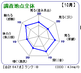 調査地点全体（10月）