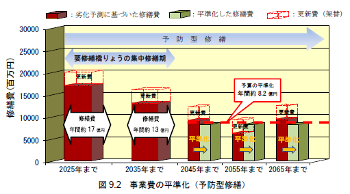 事業費の平準化に関するグラフの画像
