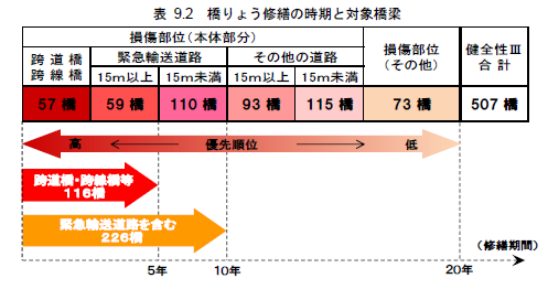 橋りょう修繕の時期と対象橋梁の表の画像