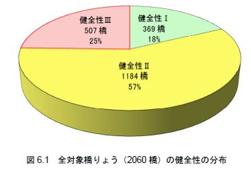 点検結果の円グラフの画像