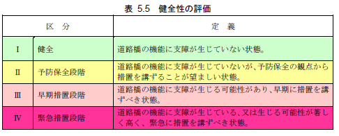 健全性の評価に関する表の画像