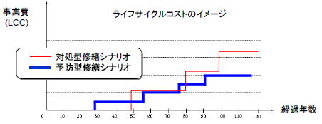 ライフサイクルコストのイメージ