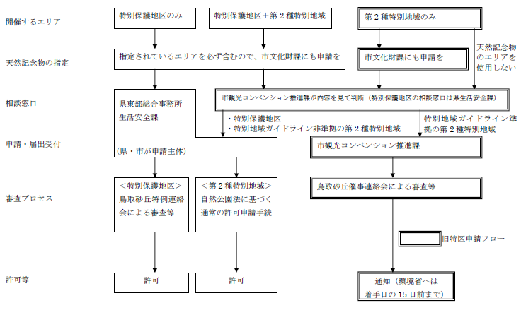 申請フローチャート