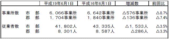 市町村別(事業所数、従業者数)