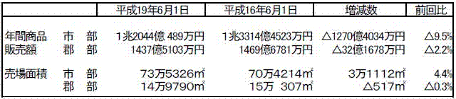 市町村別の概況（年間商品販売額、売場面積）