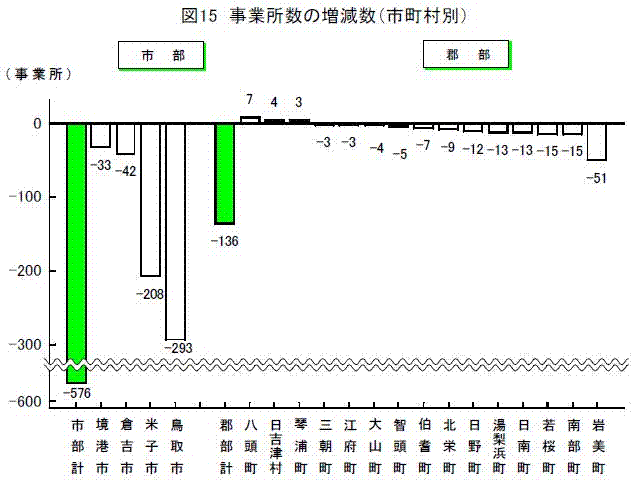 事業所の増減数（市町村別）