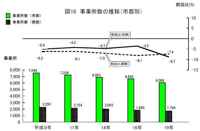 事業所数の推移(市郡別)