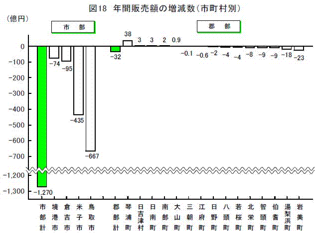 年間商品販売額の増減額（市町村別）