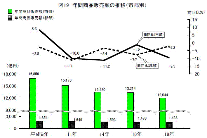 年間商品販売額の推移(市郡別)