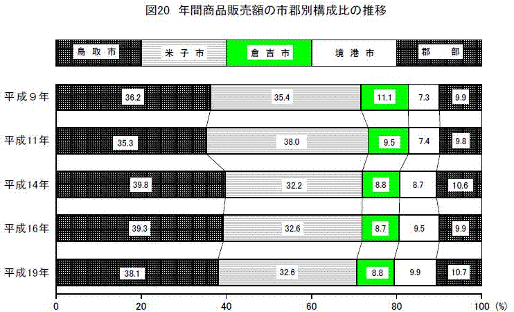 年間商品販売額の市郡別構成比の推移