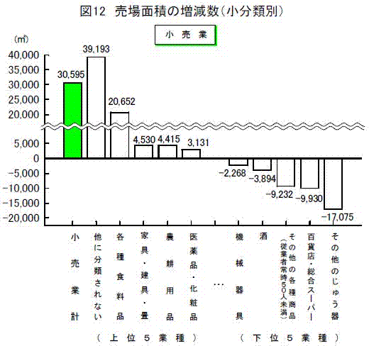 売場面積の増減数(小分類別)