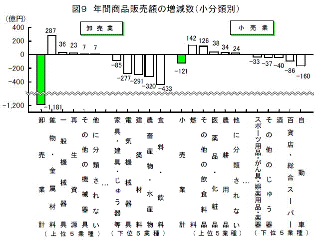 年間商品販売額の増減額(小分類別)
