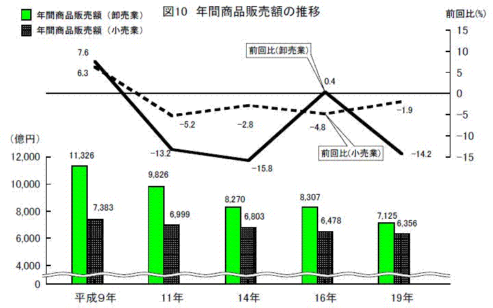 年間商品販売額の推移